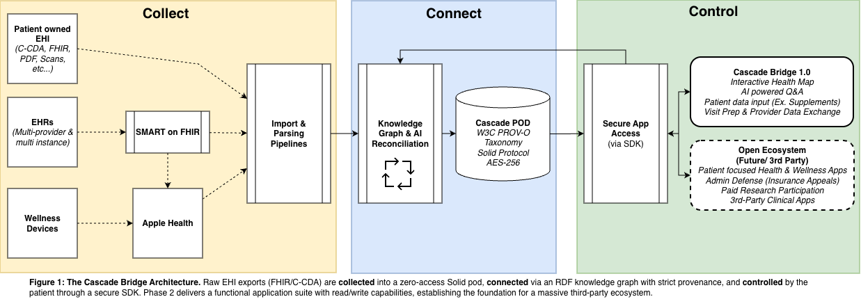 The Cascade Bridge data flow. Patient-owned EHI, multi-provider EHRs, and wellness devices feed import and parsing pipelines; a knowledge graph and AI reconciliation write to a W3C PROV-O, Solid, AES-256 Cascade pod; the patient controls access through a secure SDK that powers Cascade Bridge and an open third-party ecosystem.