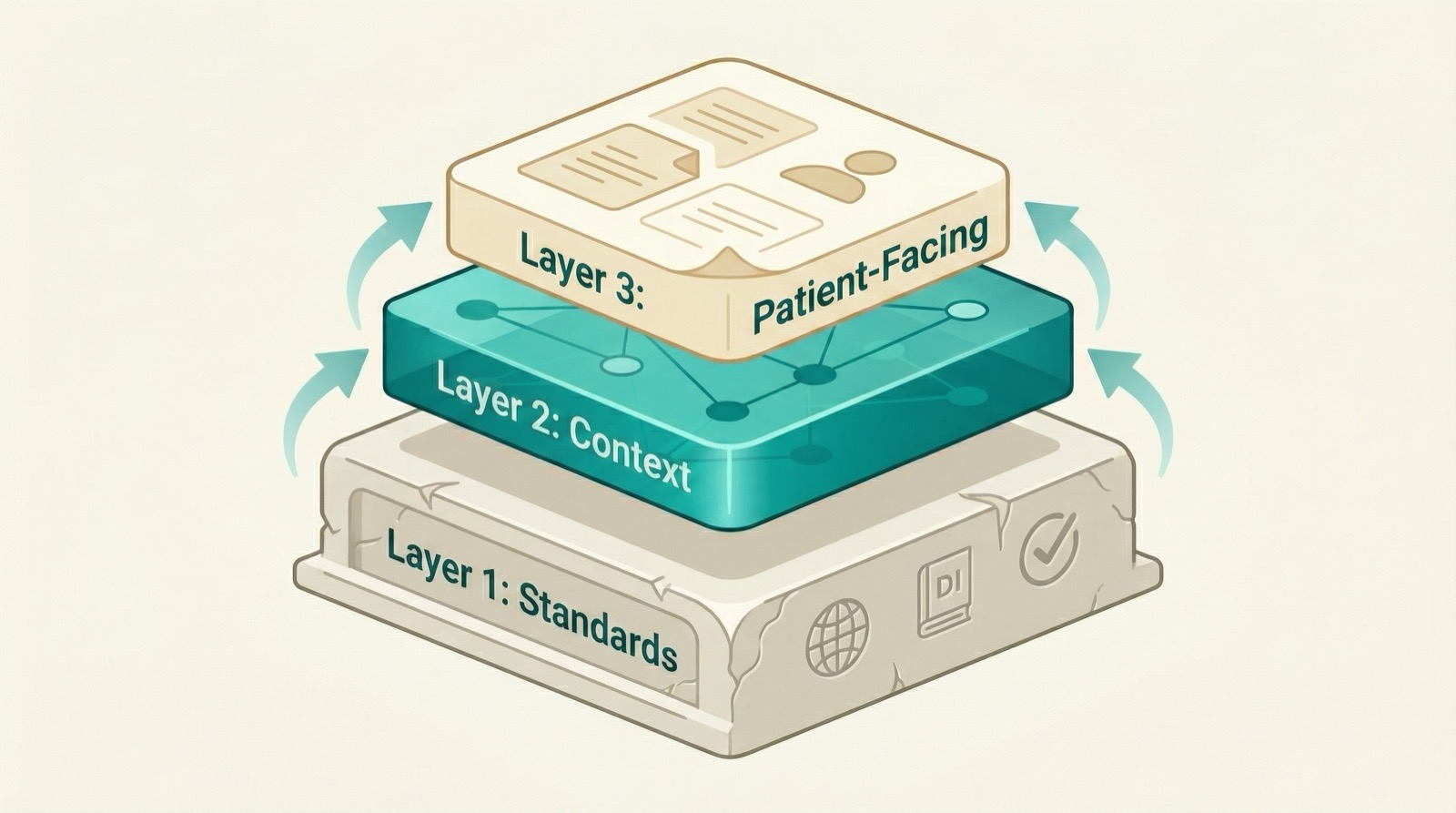 The three-layer Cascade vocabulary: Layer 1 established standards, Layer 2 Cascade domain context and provenance, Layer 3 patient-facing translation.